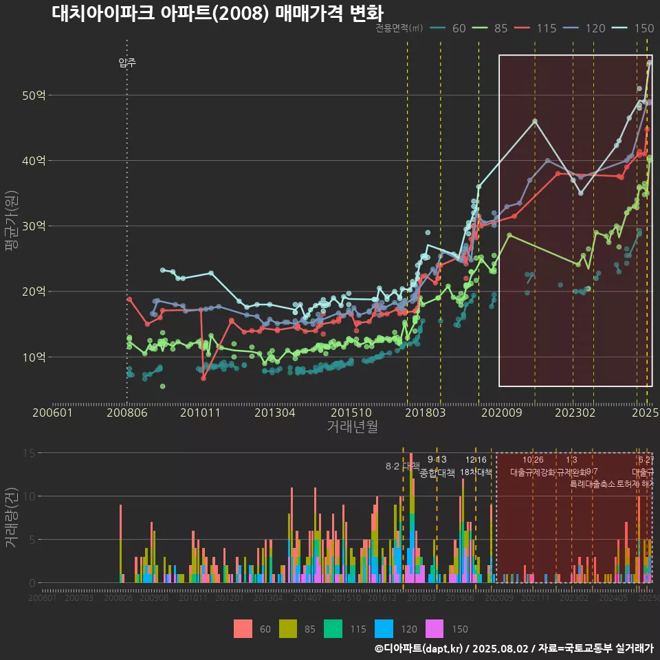 대치아이파크 아파트(2008) 매매가격 변화