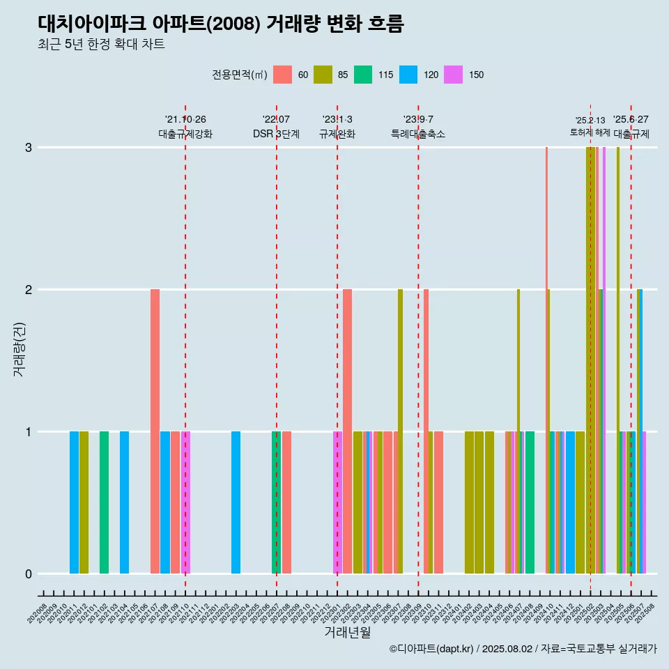 대치아이파크 아파트(2008) 거래량 변화 흐름