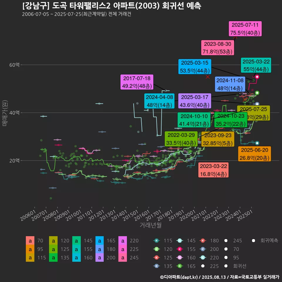[강남구] 도곡 타워팰리스2 아파트(2003) 회귀선 예측