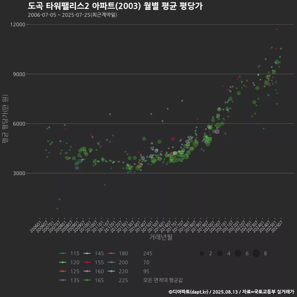 도곡 타워팰리스2 아파트(2003) 월별 평균 평당가