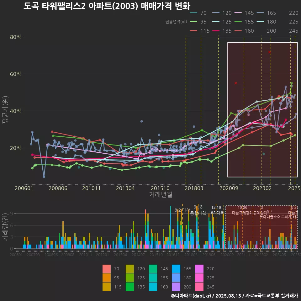 도곡 타워팰리스2 아파트(2003) 매매가격 변화