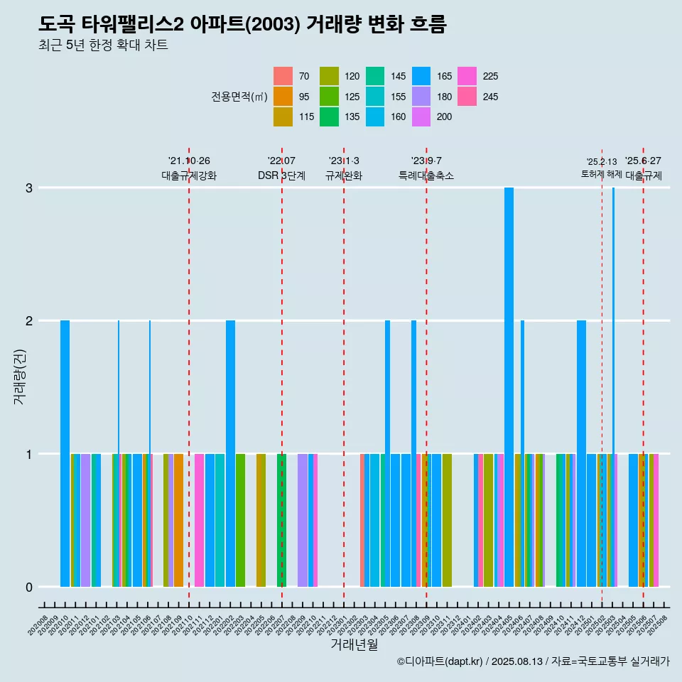 도곡 타워팰리스2 아파트(2003) 거래량 변화 흐름