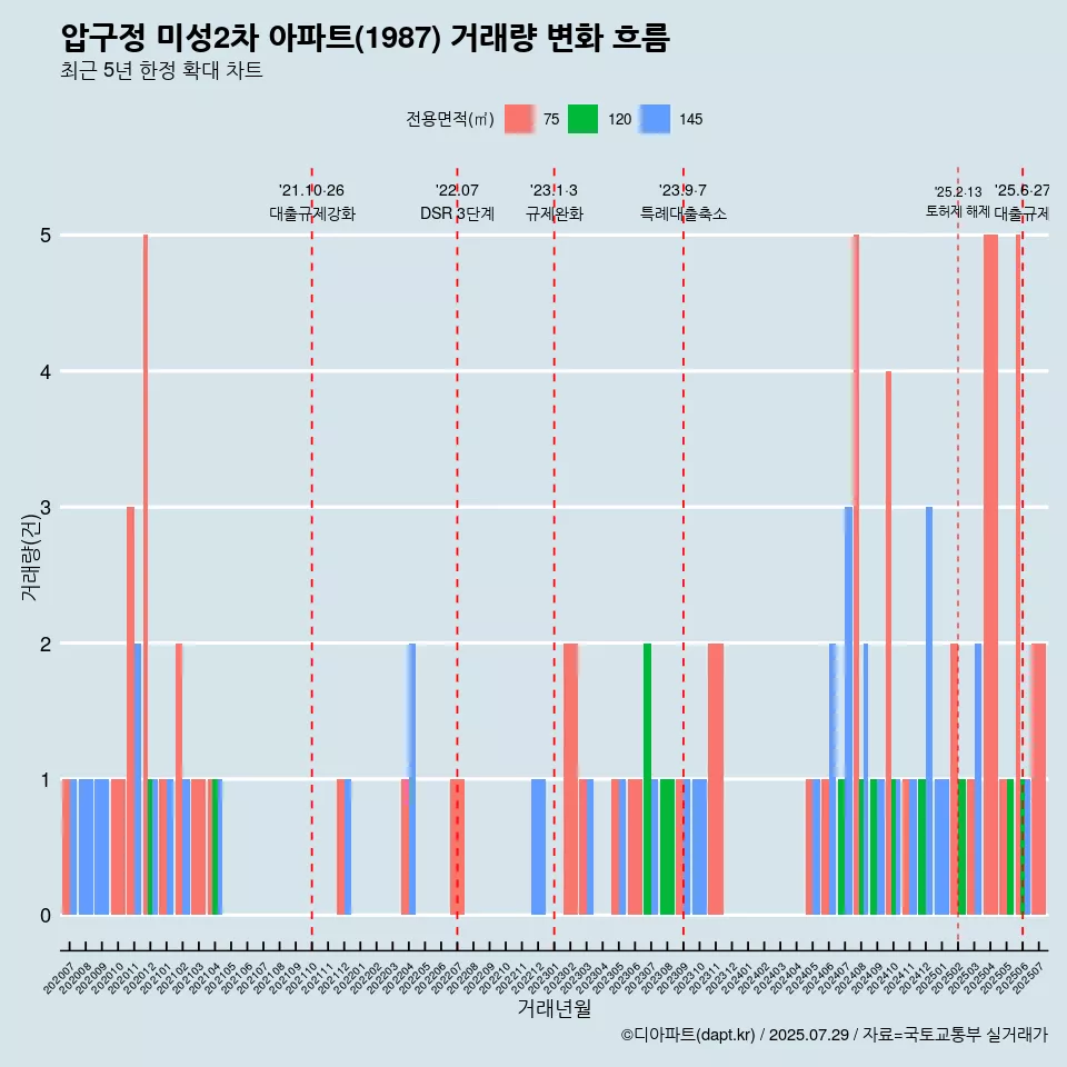 압구정 미성2차 아파트(1987) 거래량 변화 흐름