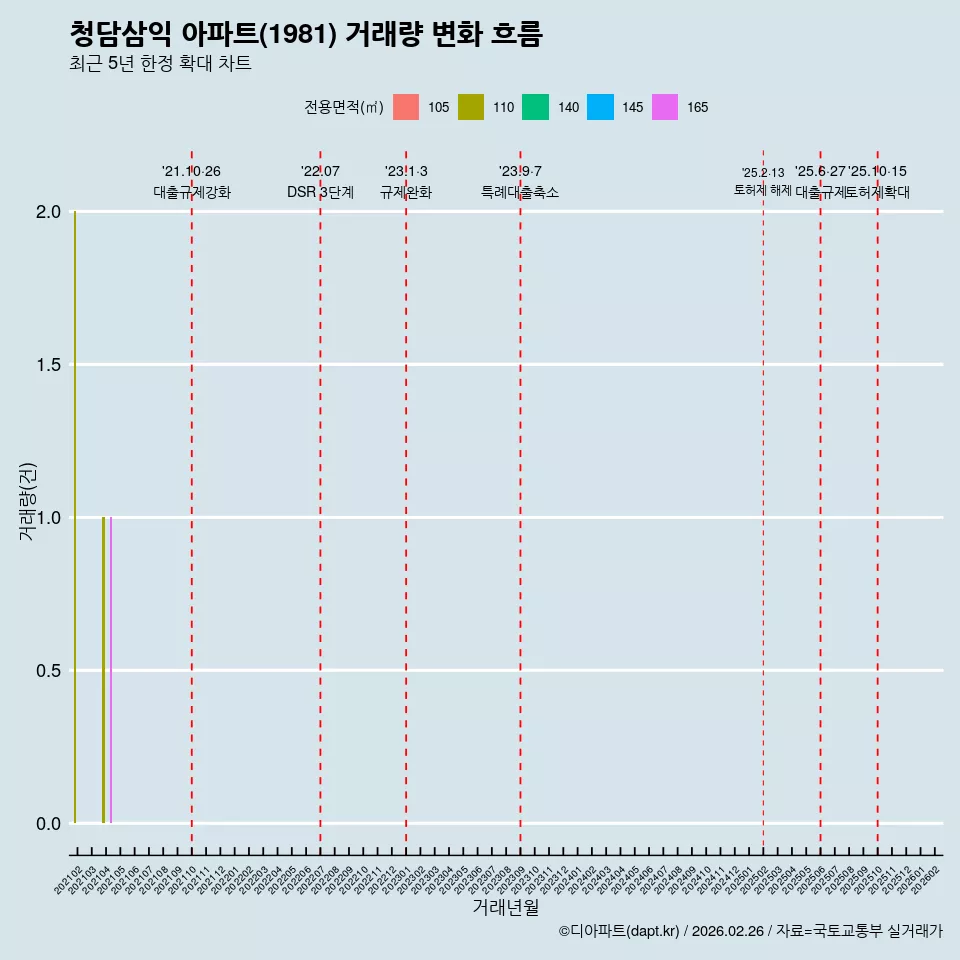 청담삼익 아파트(1981) 거래량 변화 흐름