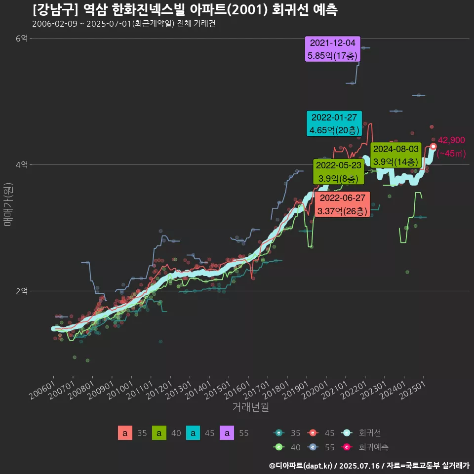 [강남구] 역삼 한화진넥스빌 아파트(2001) 회귀선 예측