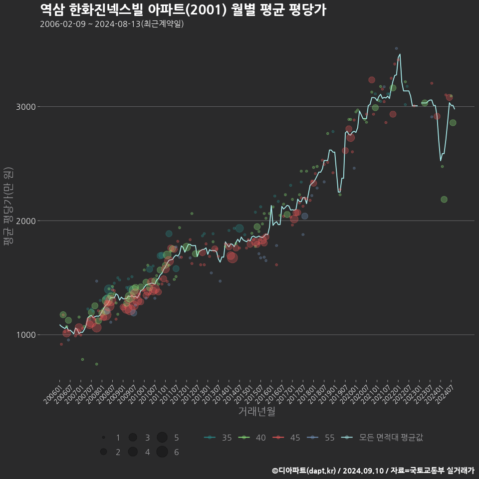 역삼 한화진넥스빌 아파트(2001) 월별 평균 평당가