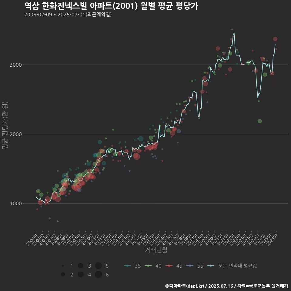 역삼 한화진넥스빌 아파트(2001) 월별 평균 평당가