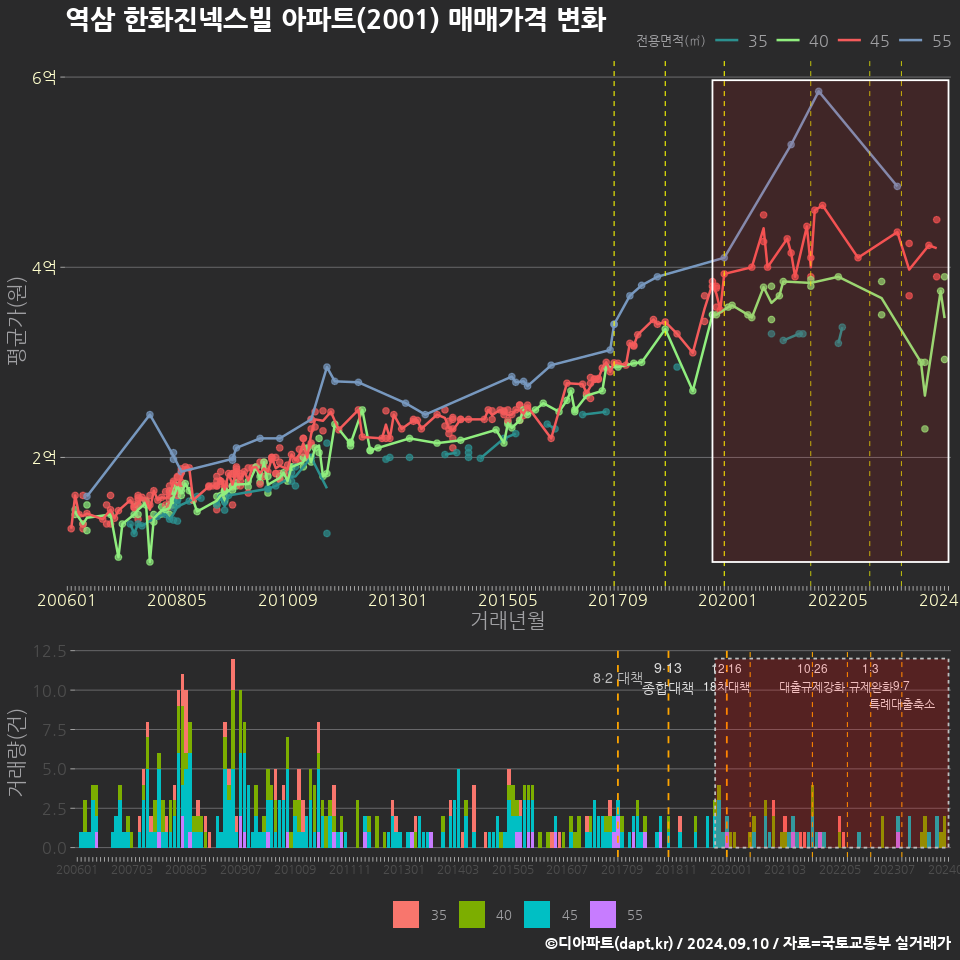 역삼 한화진넥스빌 아파트(2001) 매매가격 변화