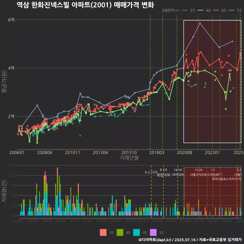 역삼 한화진넥스빌 아파트(2001) 매매가격 변화