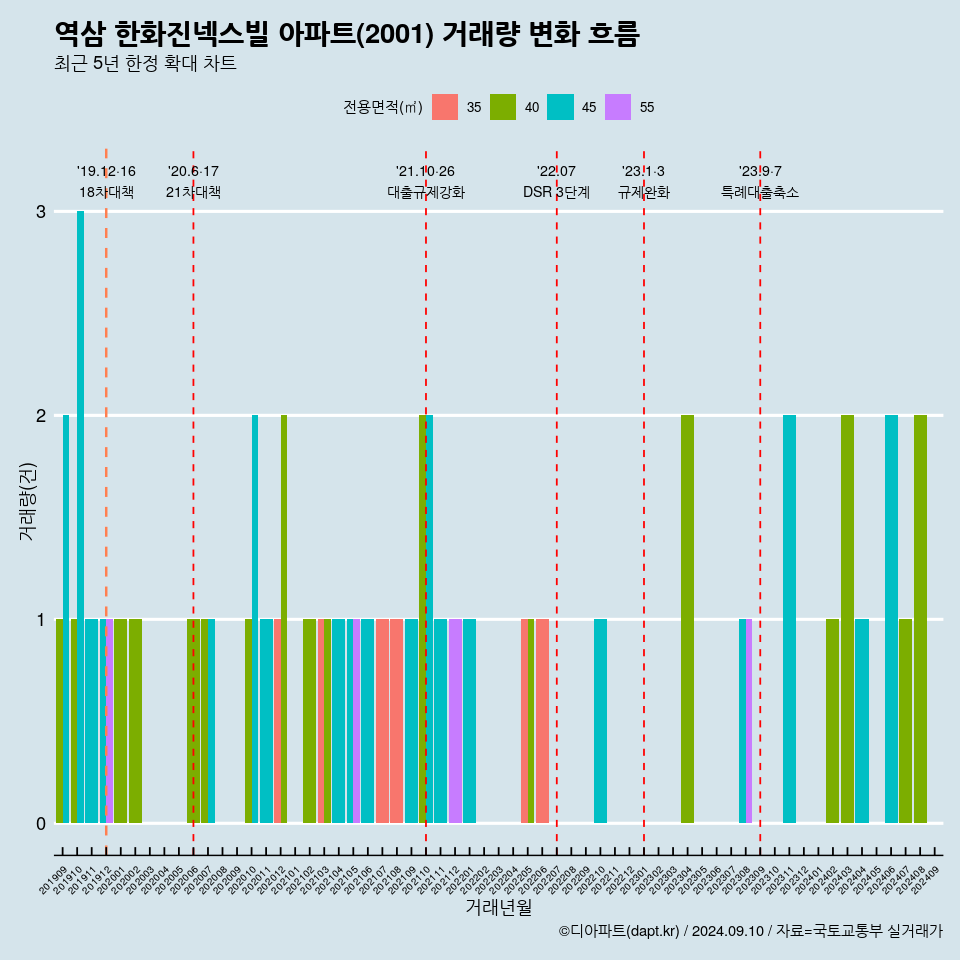 역삼 한화진넥스빌 아파트(2001) 거래량 변화 흐름