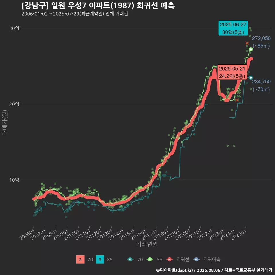 [강남구] 일원 우성7 아파트(1987) 회귀선 예측