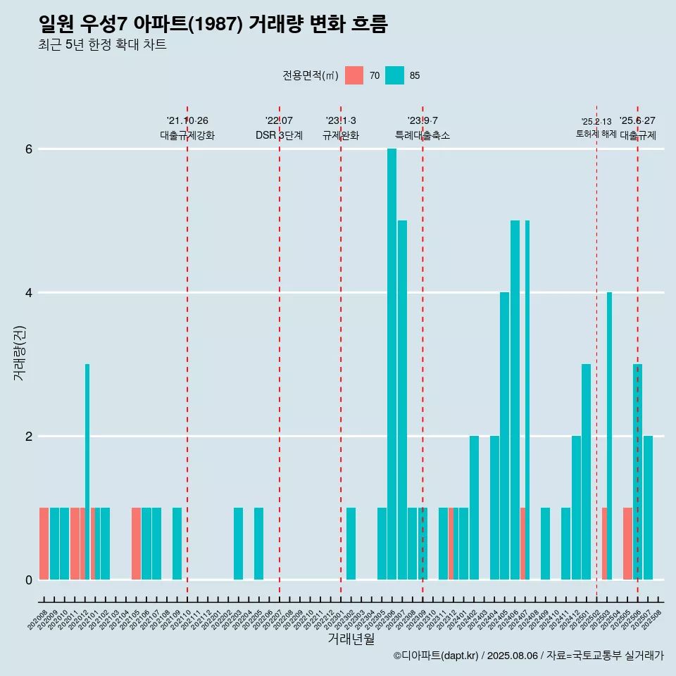 일원 우성7 아파트(1987) 거래량 변화 흐름