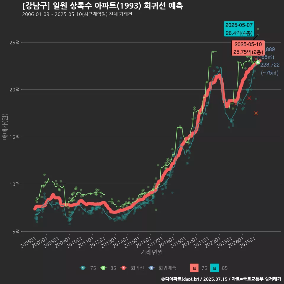 [강남구] 일원 상록수 아파트(1993) 회귀선 예측