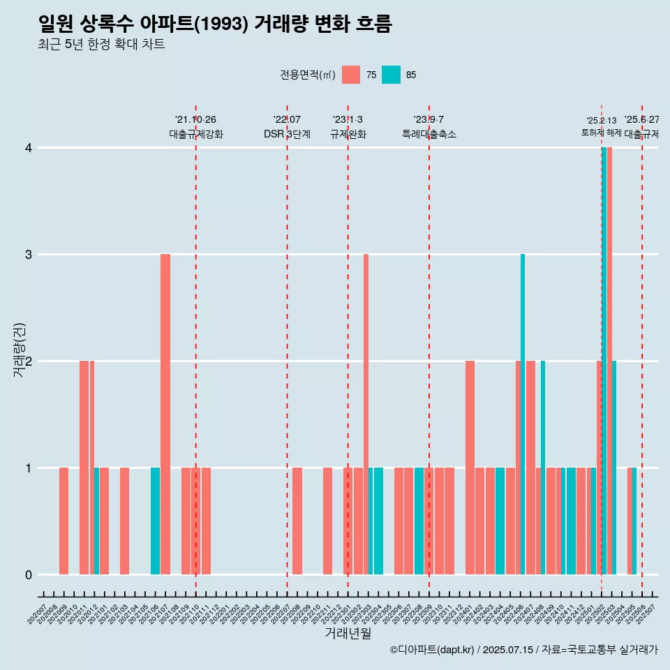 일원 상록수 아파트(1993) 거래량 변화 흐름