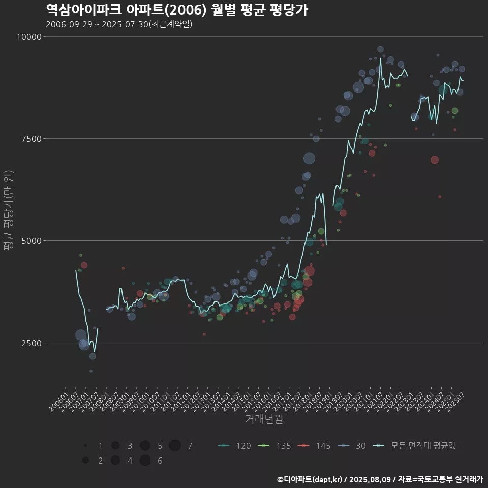 역삼아이파크 아파트(2006) 월별 평균 평당가