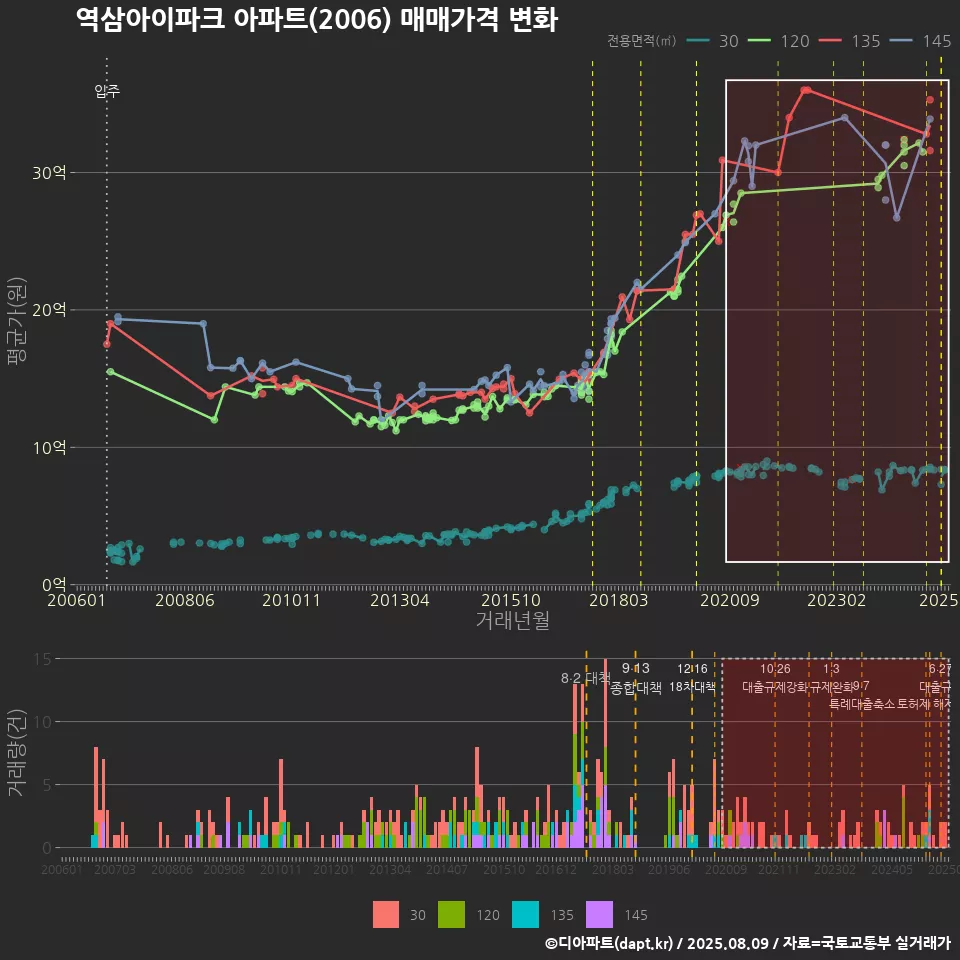역삼아이파크 아파트(2006) 매매가격 변화