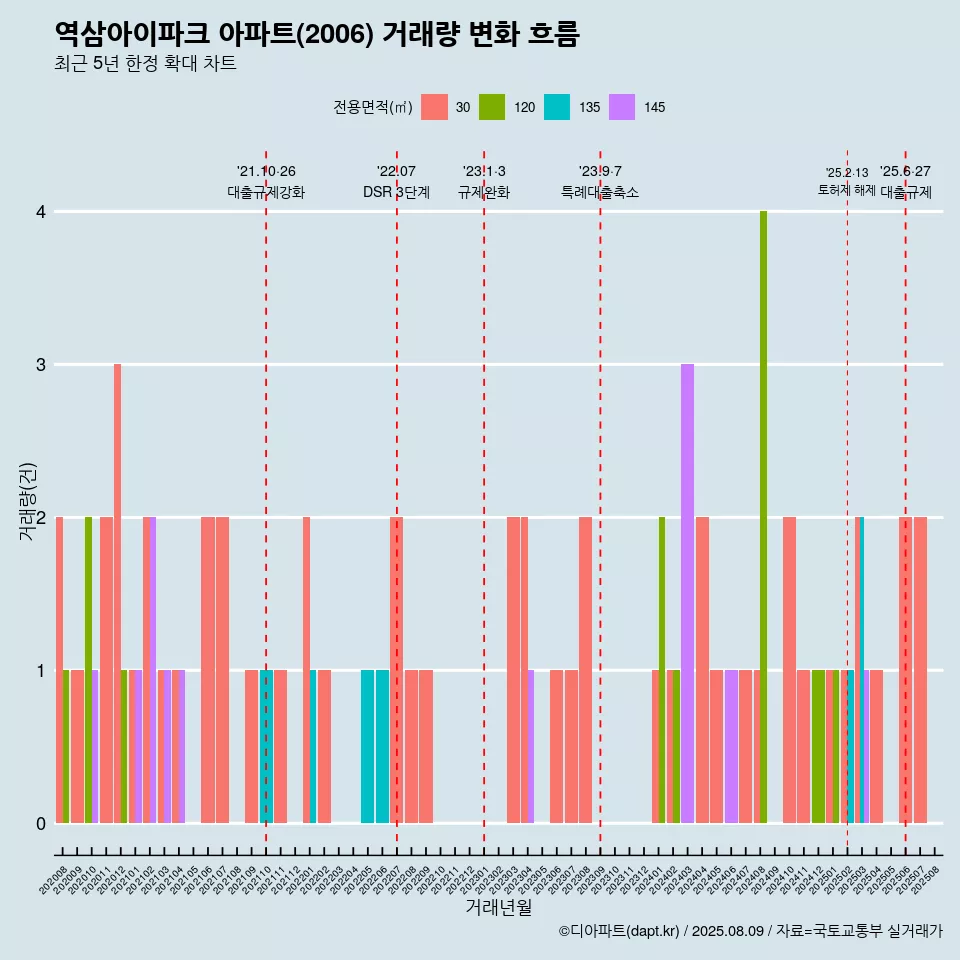 역삼아이파크 아파트(2006) 거래량 변화 흐름