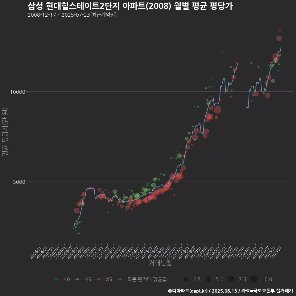 삼성 현대힐스테이트2단지 아파트(2008) 월별 평균 평당가