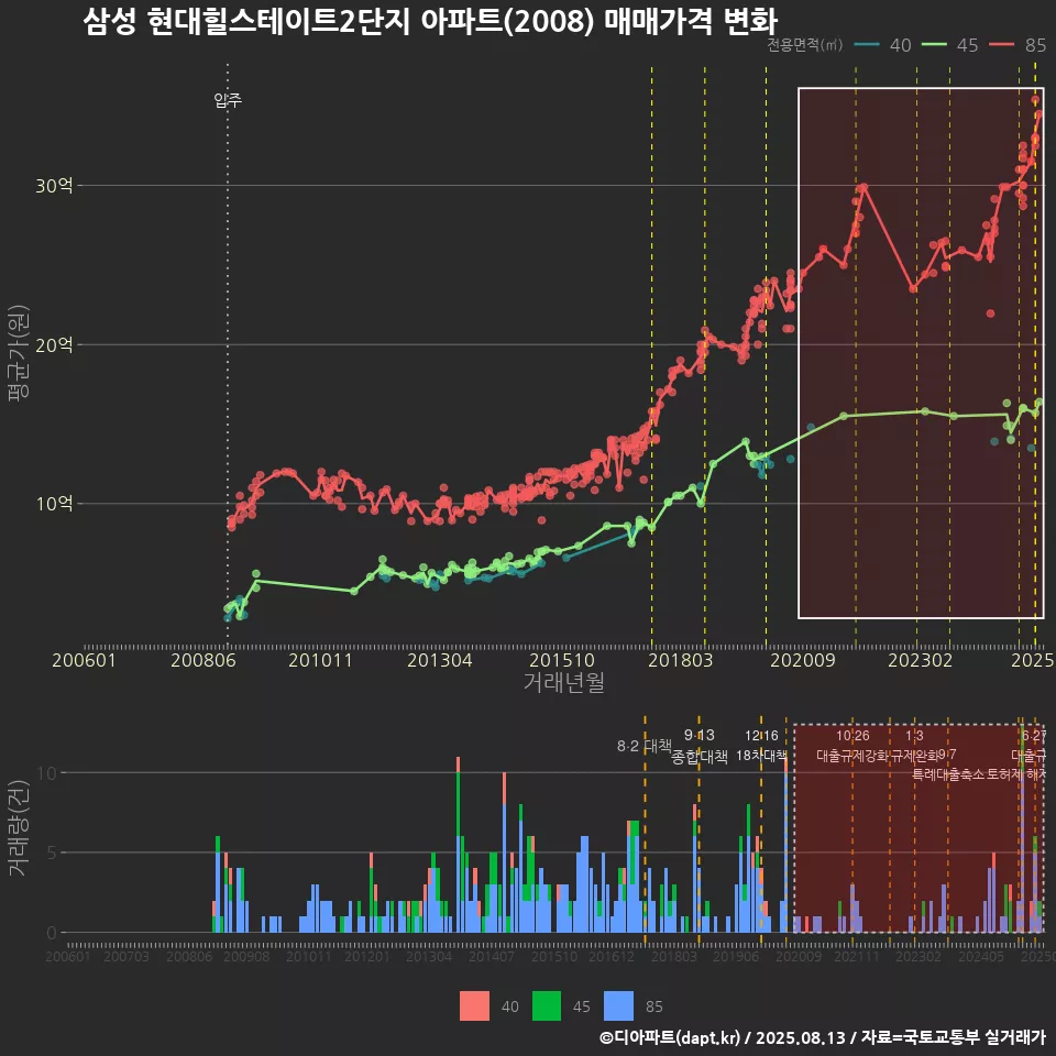삼성 현대힐스테이트2단지 아파트(2008) 매매가격 변화