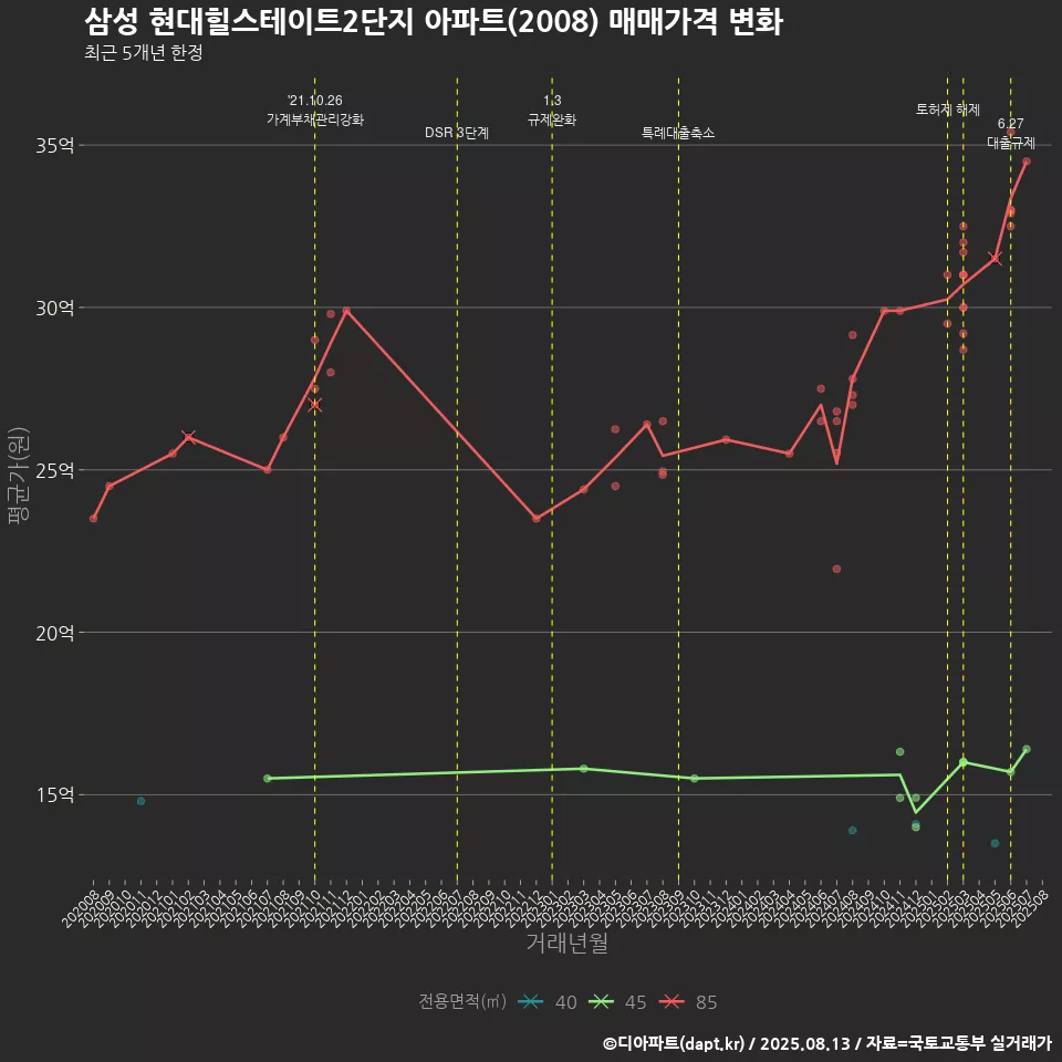 삼성 현대힐스테이트2단지 아파트(2008) 매매가격 변화