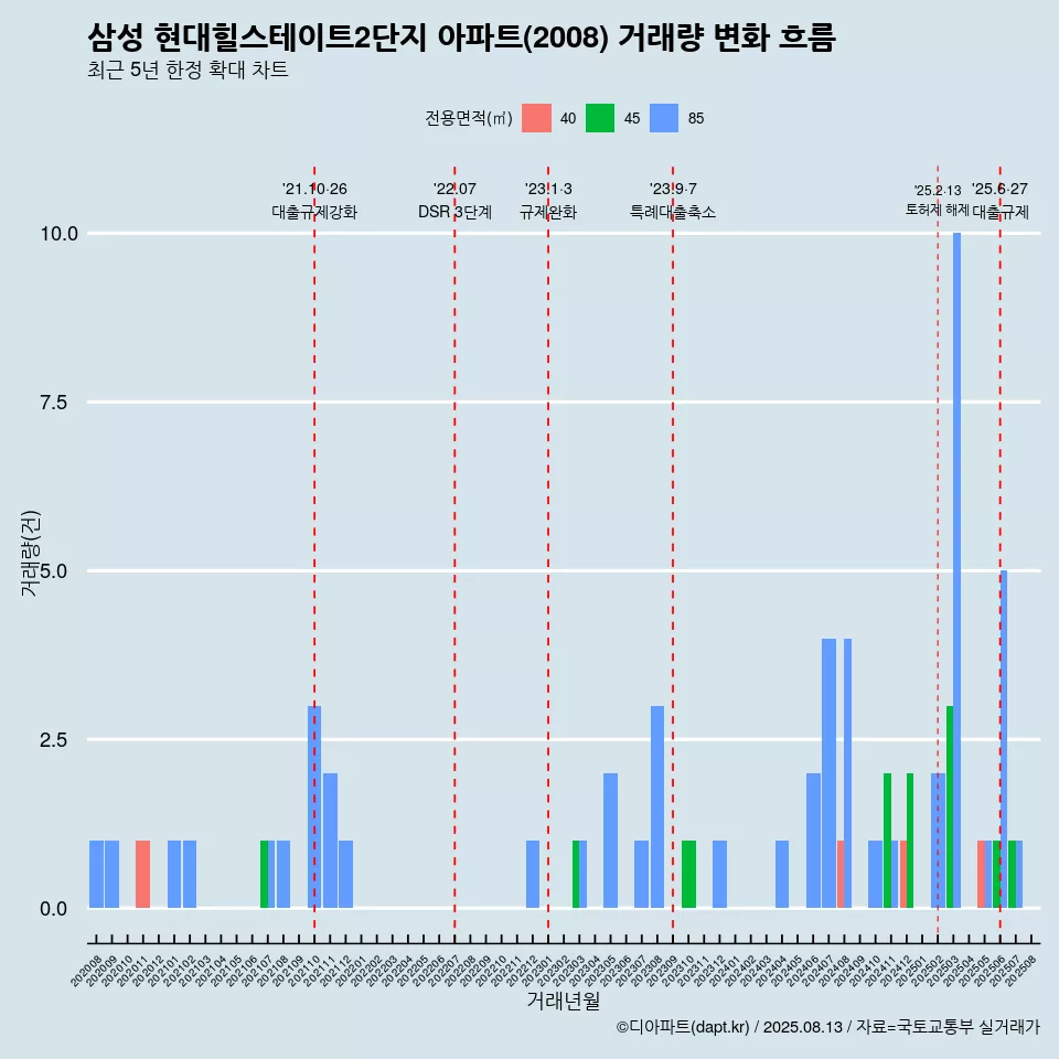 삼성 현대힐스테이트2단지 아파트(2008) 거래량 변화 흐름