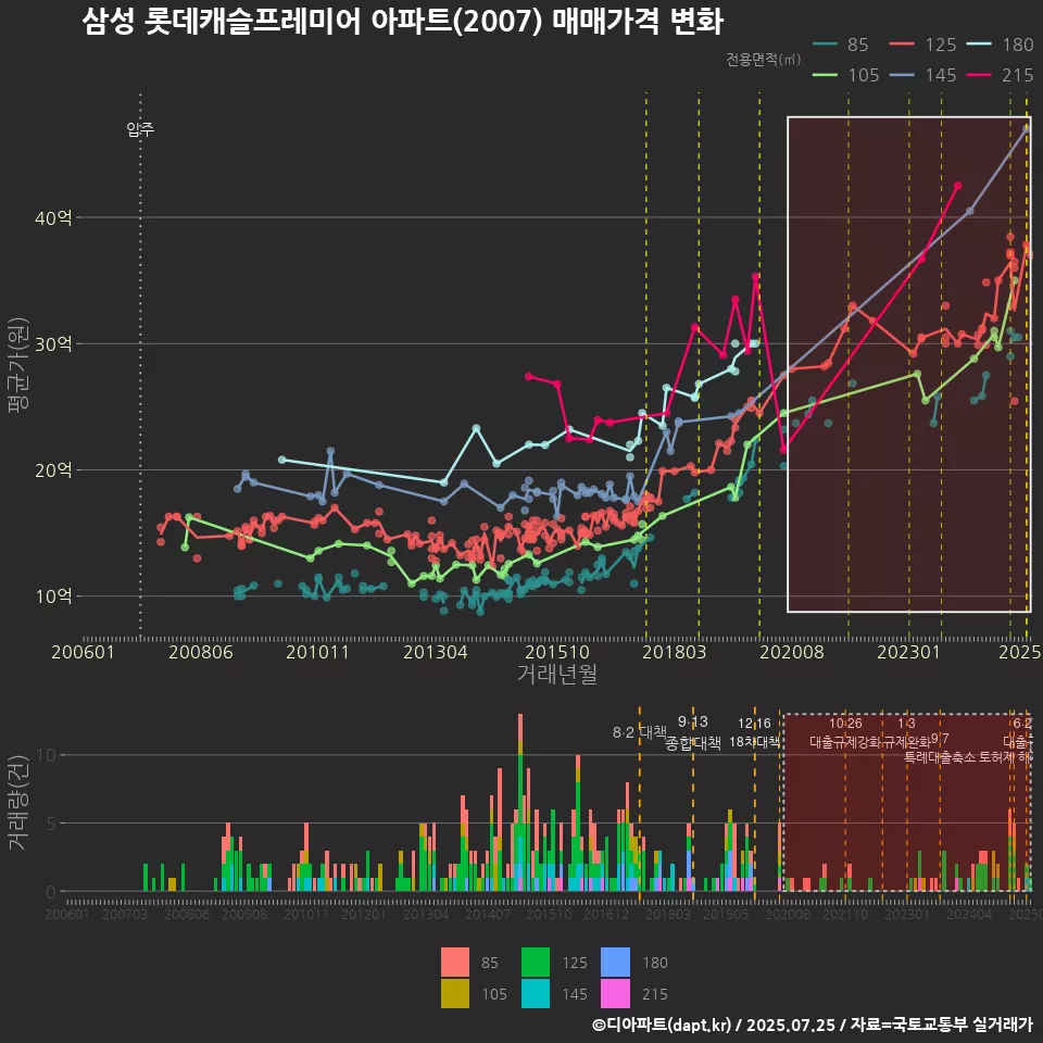 삼성 롯데캐슬프레미어 아파트(2007) 매매가격 변화