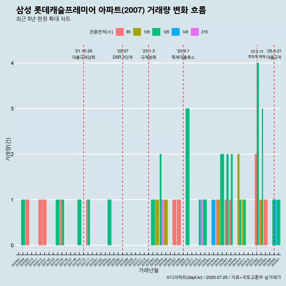 삼성 롯데캐슬프레미어 아파트(2007) 거래량 변화 흐름