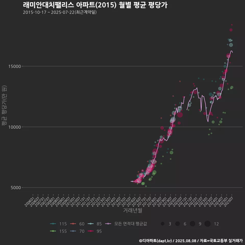 래미안대치팰리스 아파트(2015) 월별 평균 평당가