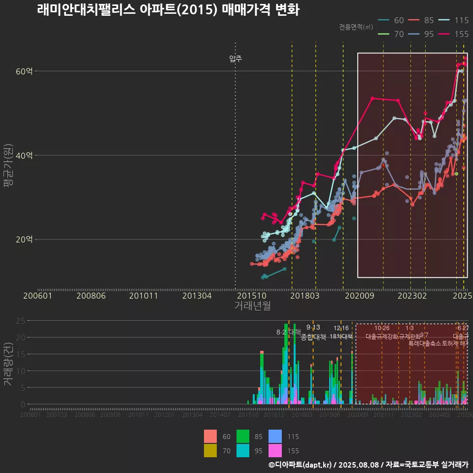래미안대치팰리스 아파트(2015) 매매가격 변화