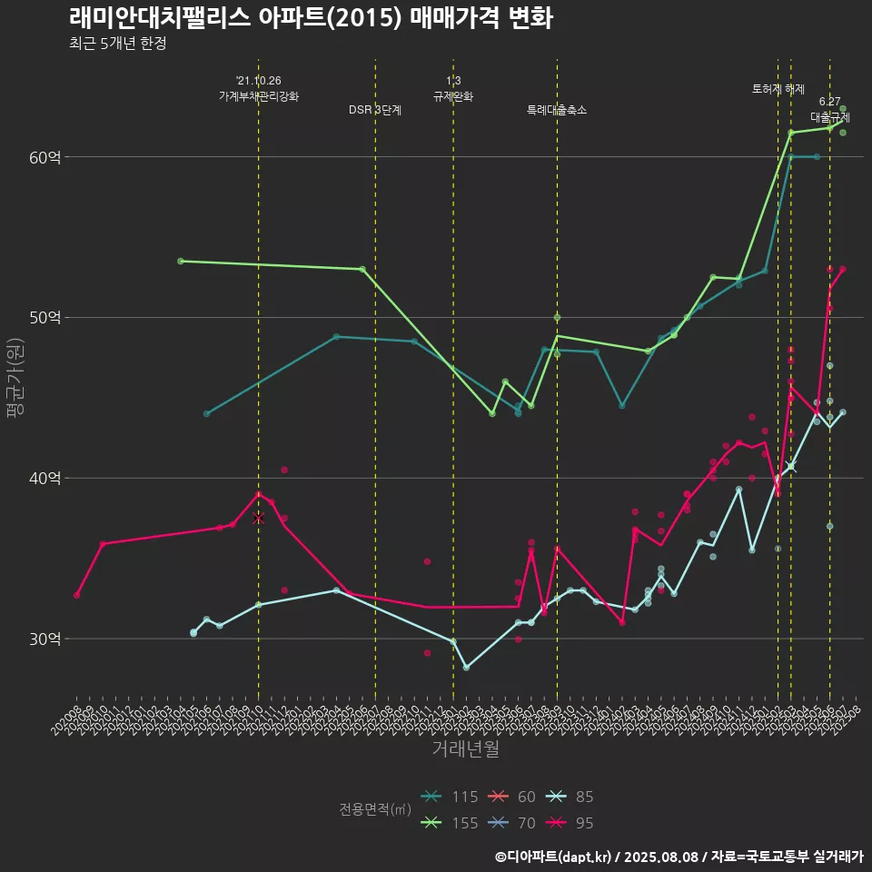래미안대치팰리스 아파트(2015) 매매가격 변화