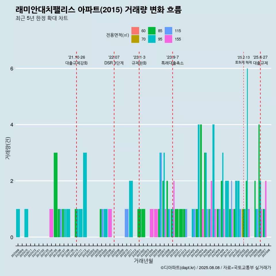 래미안대치팰리스 아파트(2015) 거래량 변화 흐름