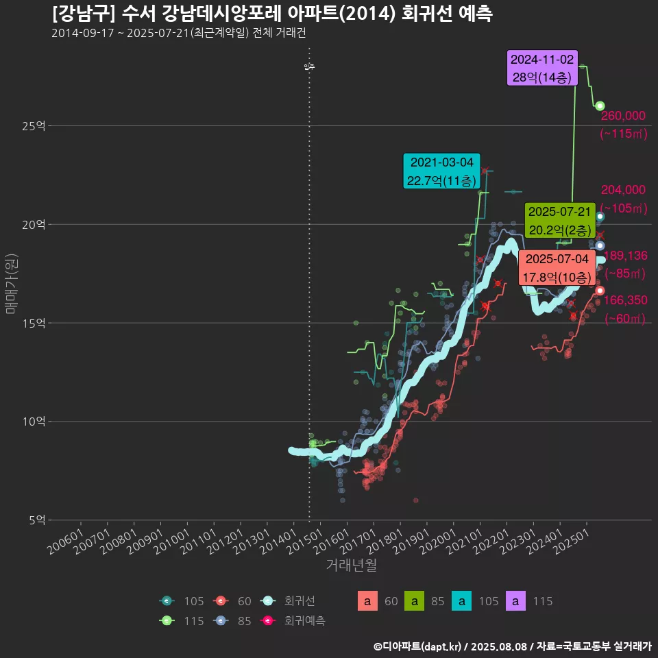 [강남구] 수서 강남데시앙포레 아파트(2014) 회귀선 예측