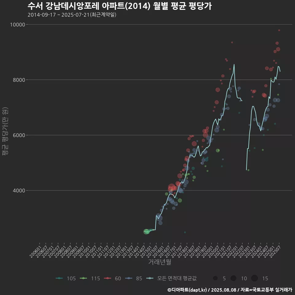 수서 강남데시앙포레 아파트(2014) 월별 평균 평당가