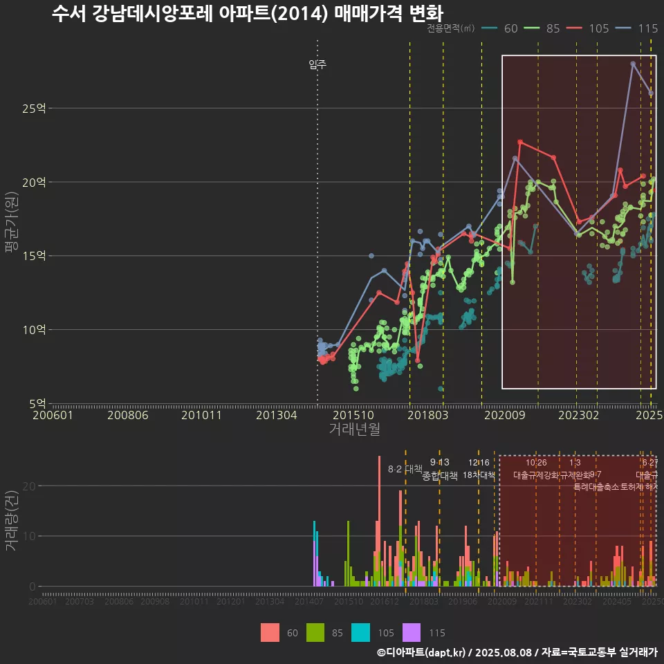 수서 강남데시앙포레 아파트(2014) 매매가격 변화