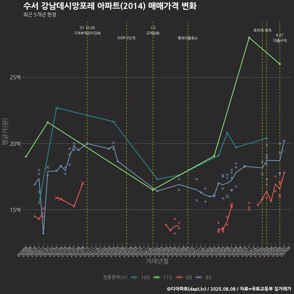 수서 강남데시앙포레 아파트(2014) 매매가격 변화