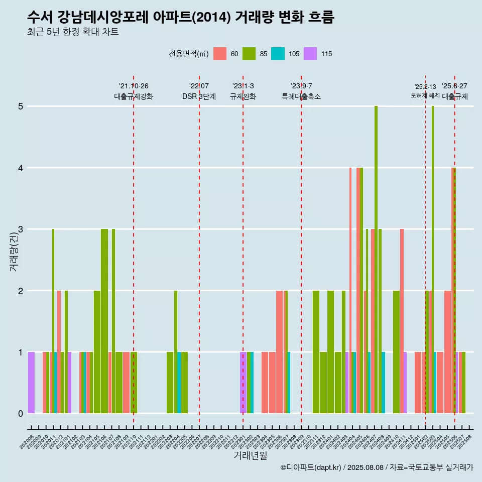 수서 강남데시앙포레 아파트(2014) 거래량 변화 흐름