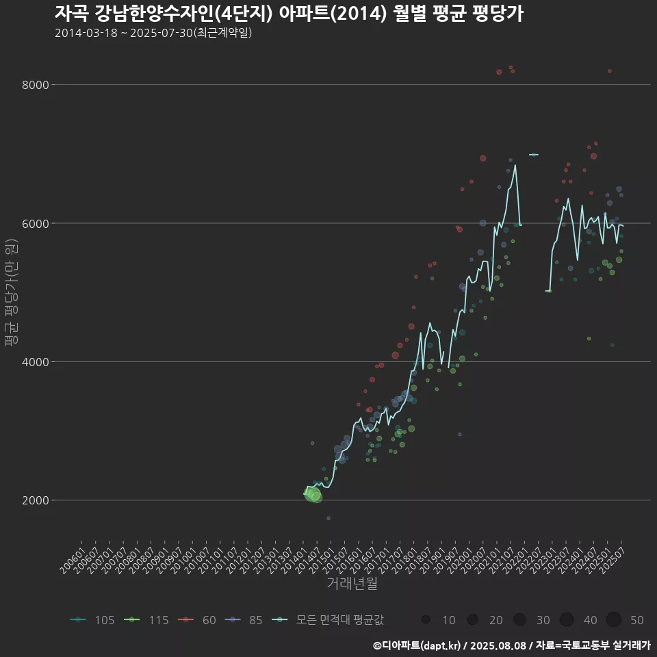 자곡 강남한양수자인(4단지) 아파트(2014) 월별 평균 평당가