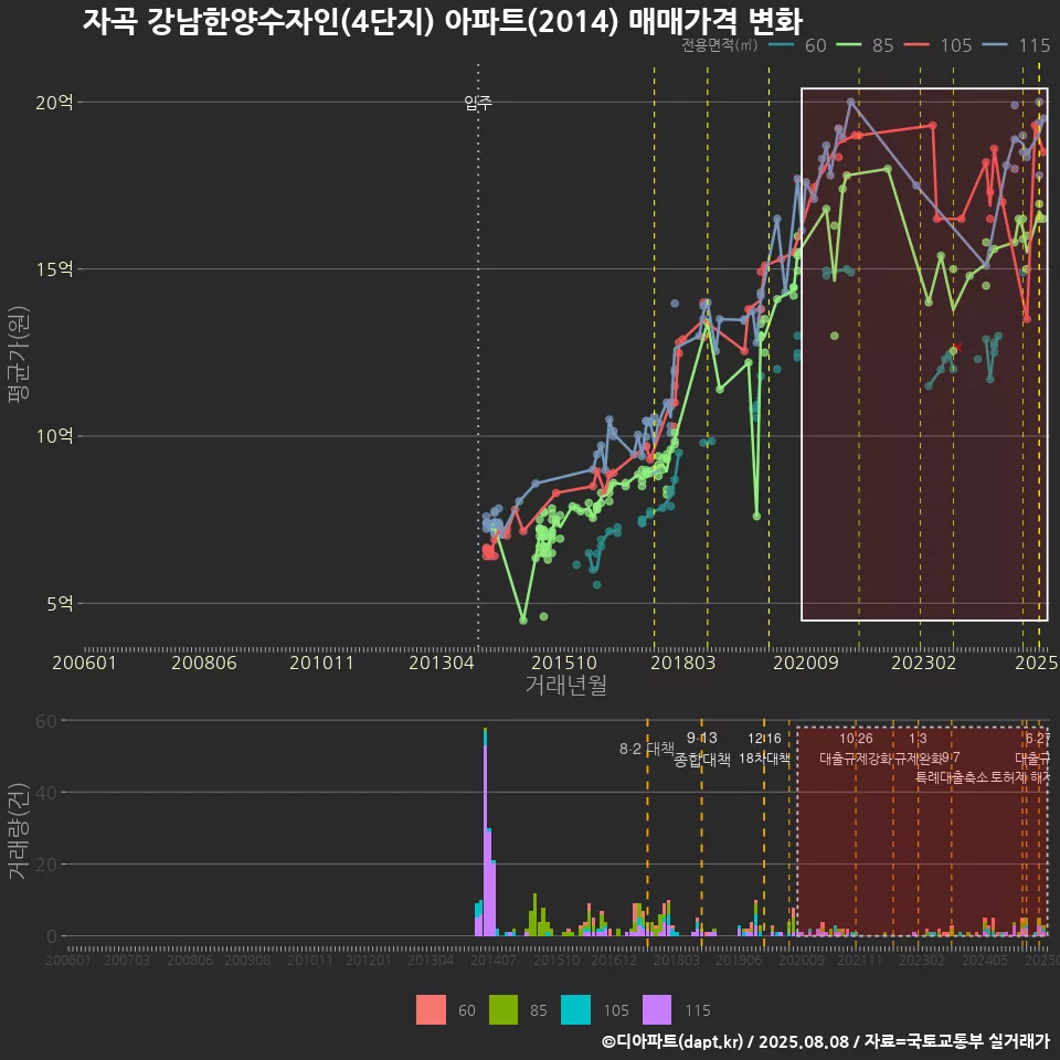 자곡 강남한양수자인(4단지) 아파트(2014) 매매가격 변화