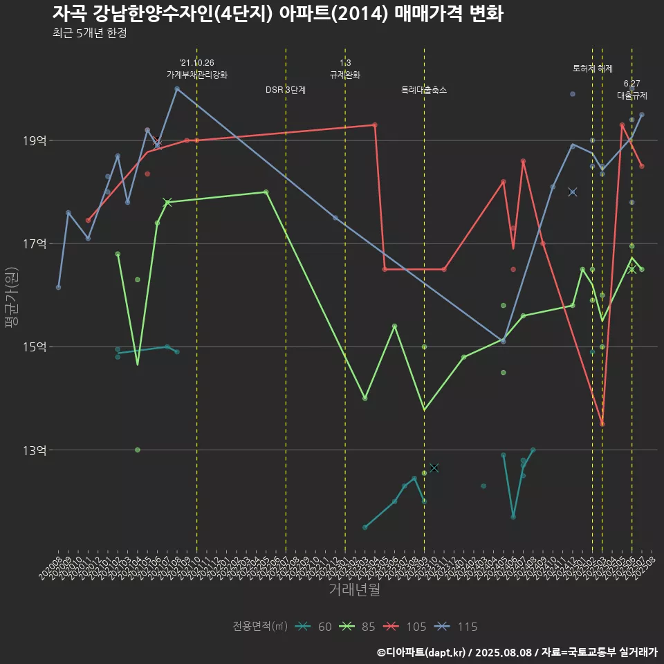 자곡 강남한양수자인(4단지) 아파트(2014) 매매가격 변화
