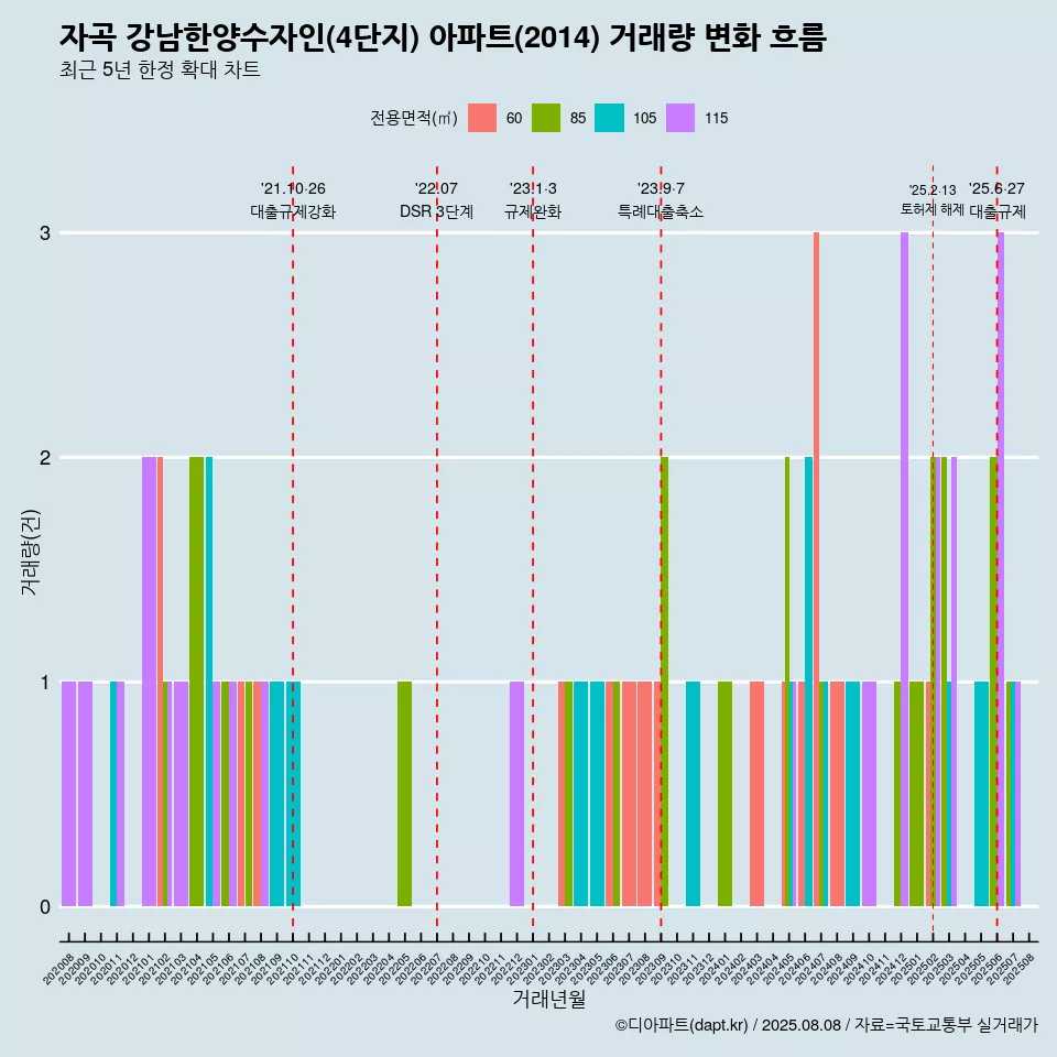 자곡 강남한양수자인(4단지) 아파트(2014) 거래량 변화 흐름