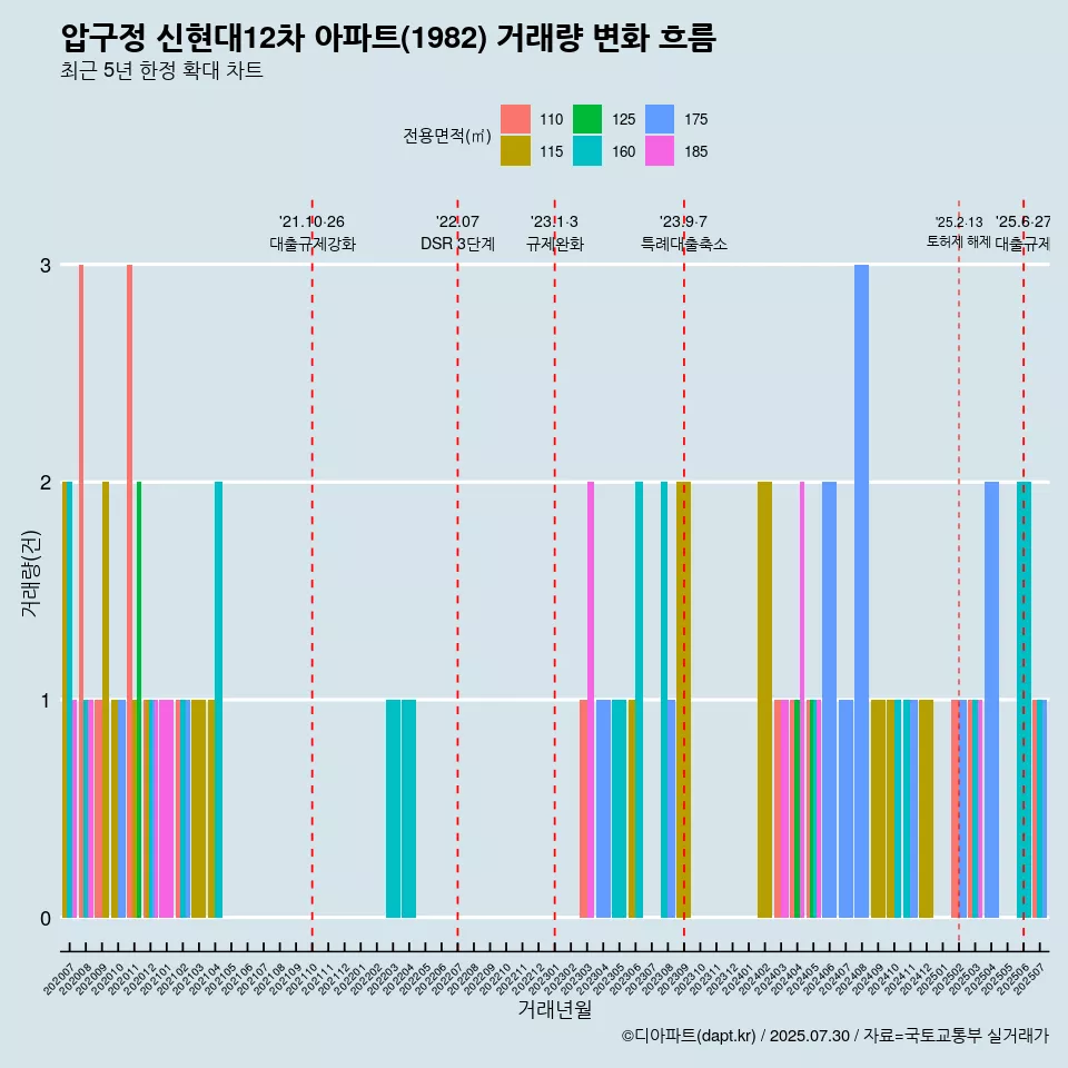 압구정 신현대12차 아파트(1982) 거래량 변화 흐름