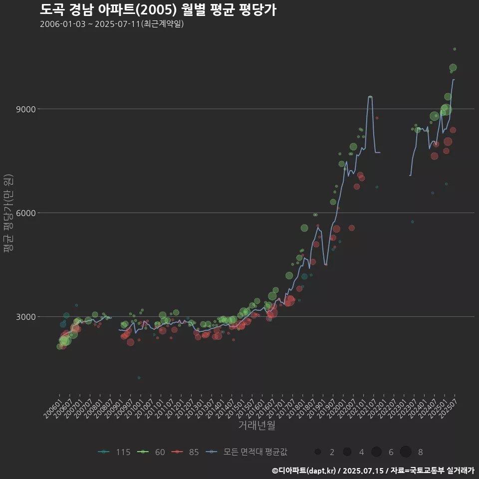 도곡 경남 아파트(2005) 월별 평균 평당가