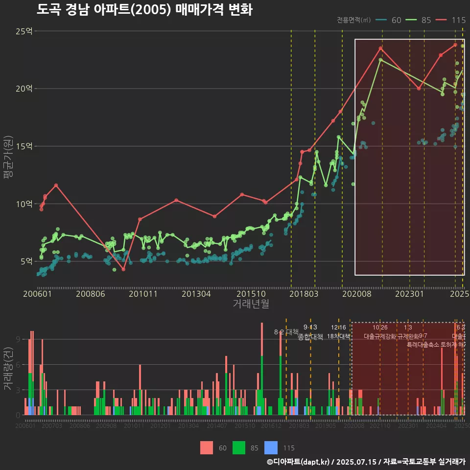 도곡 경남 아파트(2005) 매매가격 변화
