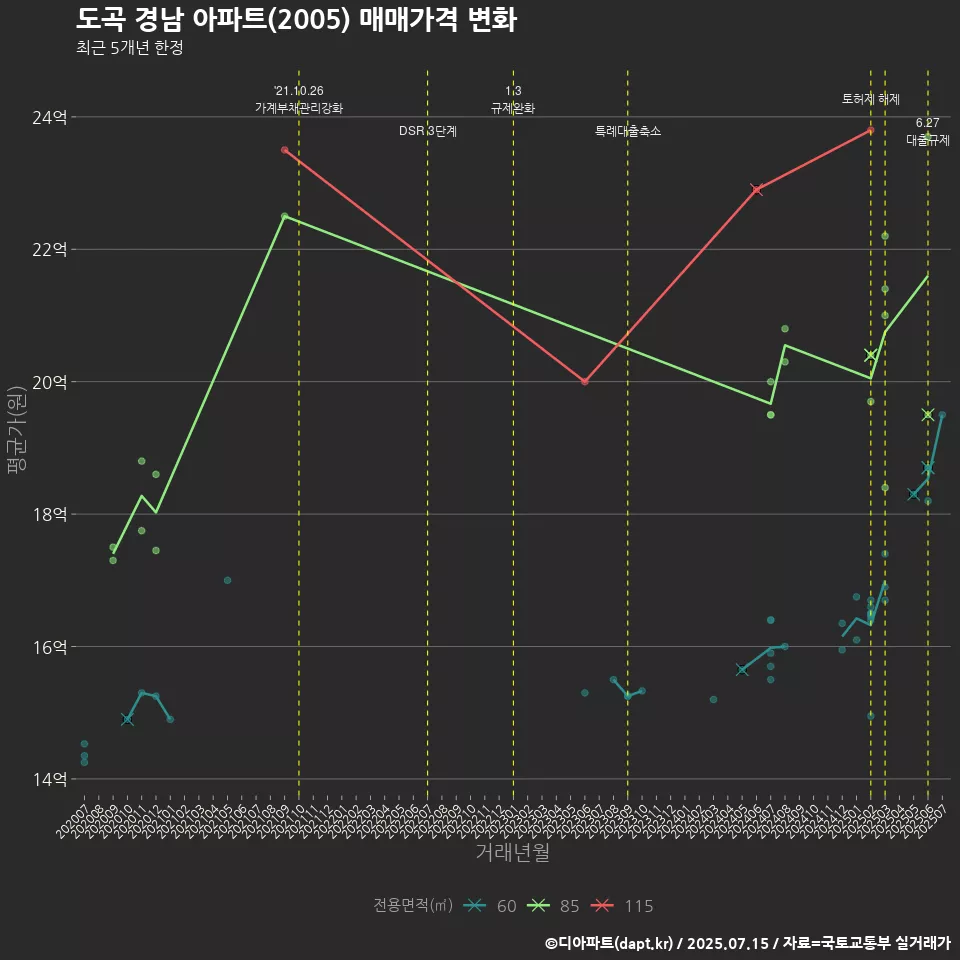 도곡 경남 아파트(2005) 매매가격 변화