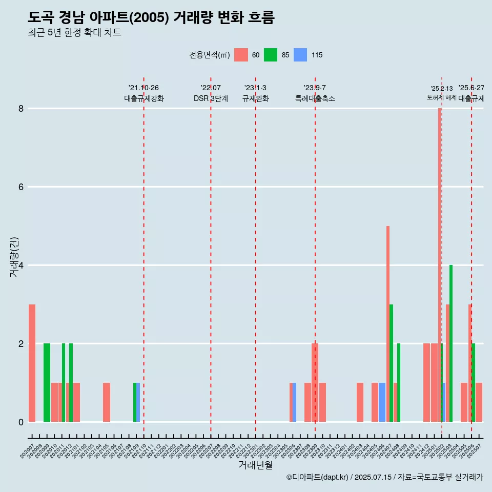 도곡 경남 아파트(2005) 거래량 변화 흐름