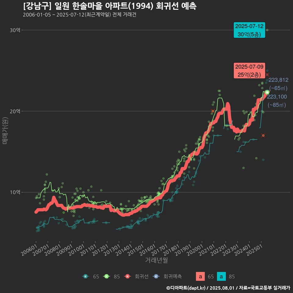 [강남구] 일원 한솔마을 아파트(1994) 회귀선 예측