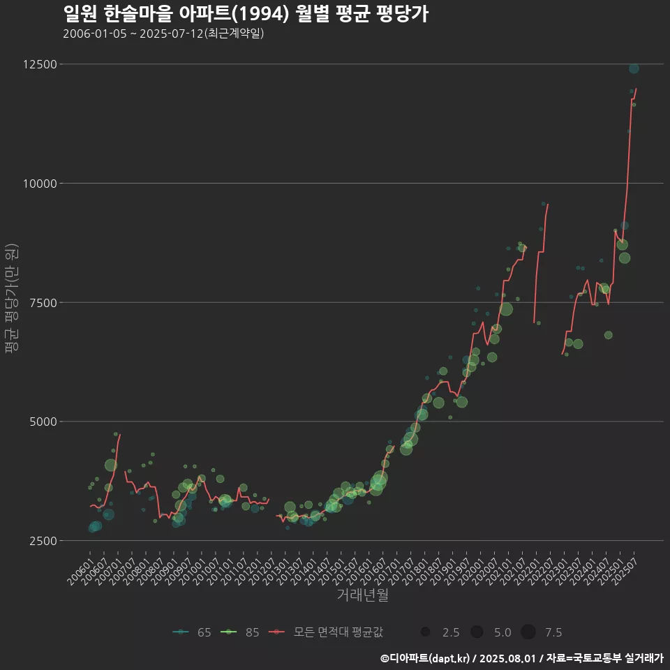 일원 한솔마을 아파트(1994) 월별 평균 평당가