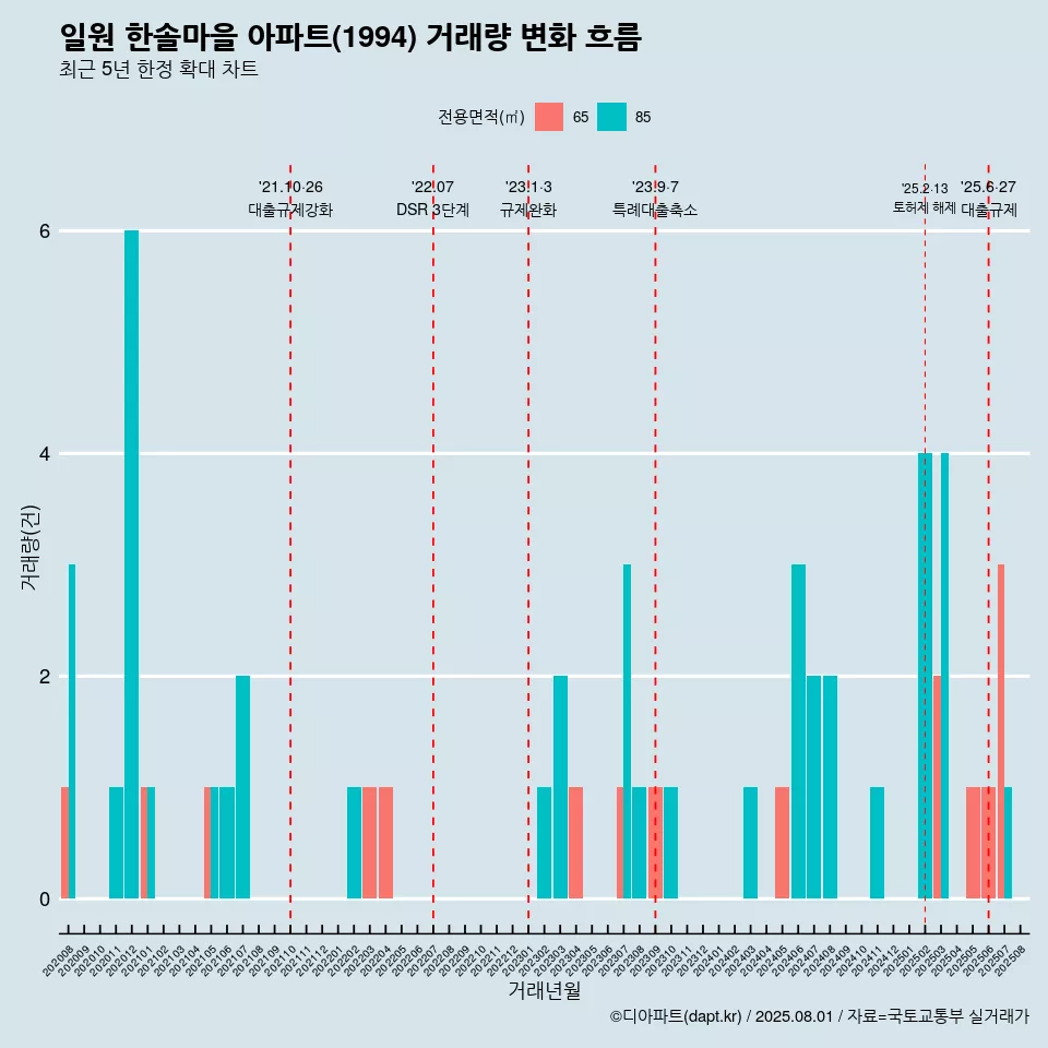 일원 한솔마을 아파트(1994) 거래량 변화 흐름