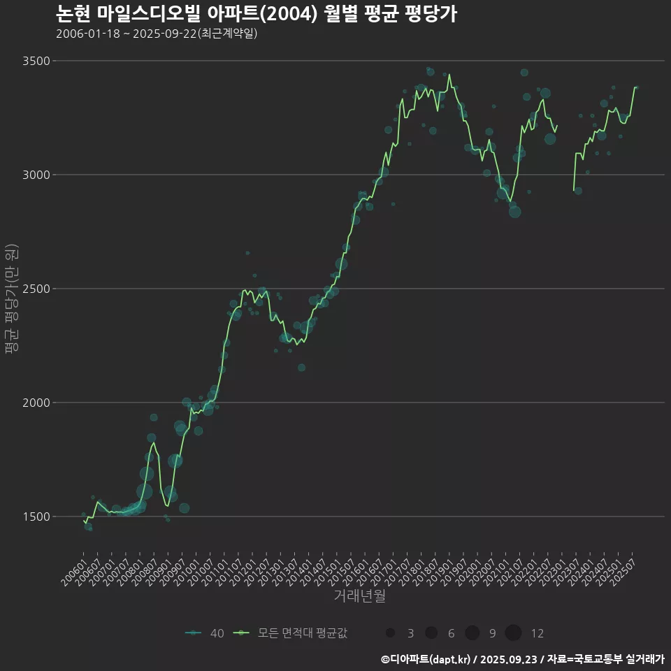 논현 마일스디오빌 아파트(2004) 월별 평균 평당가