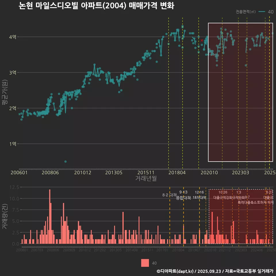 논현 마일스디오빌 아파트(2004) 매매가격 변화